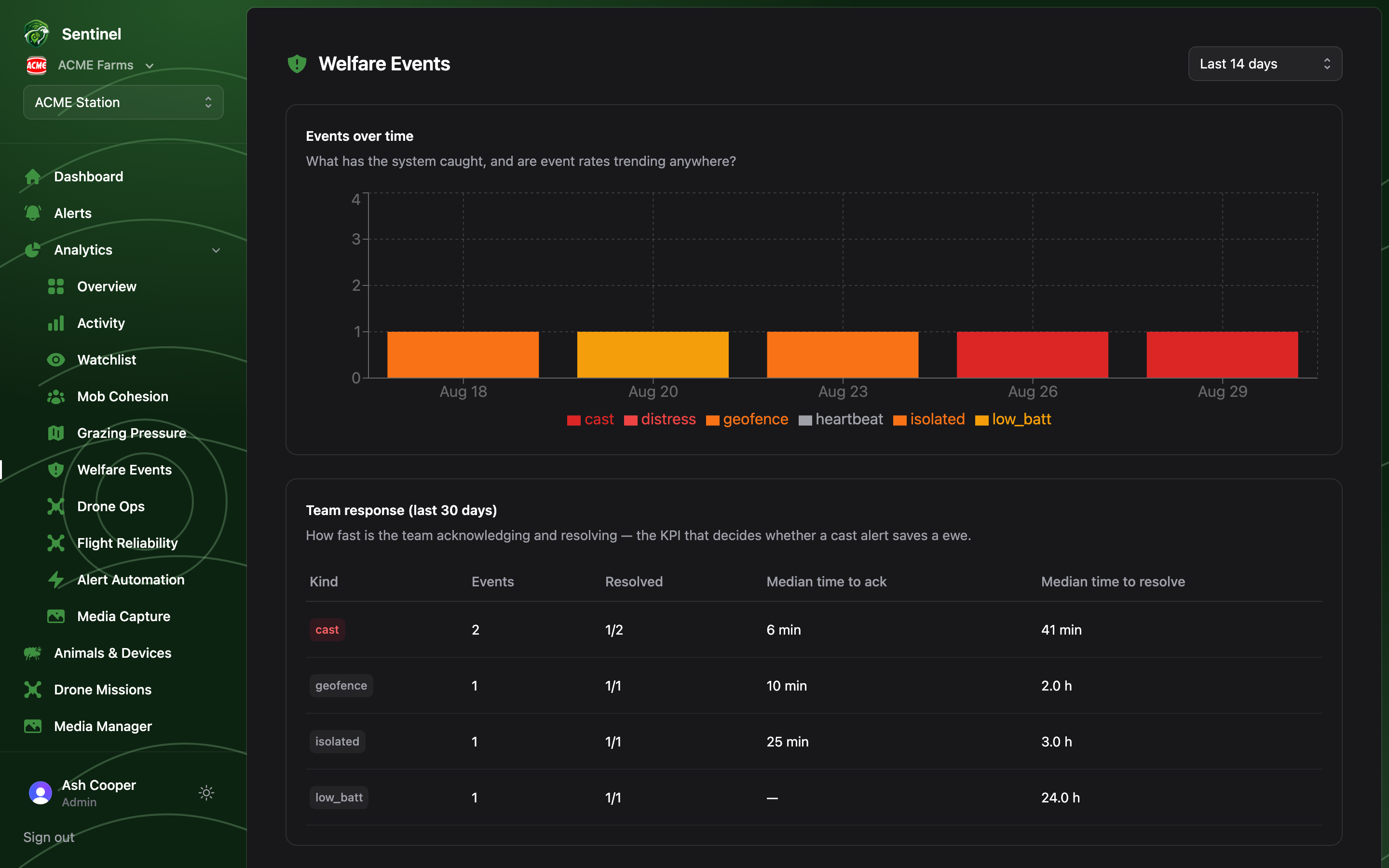 Welfare Events: stacked alerts-per-day chart and the team-response table