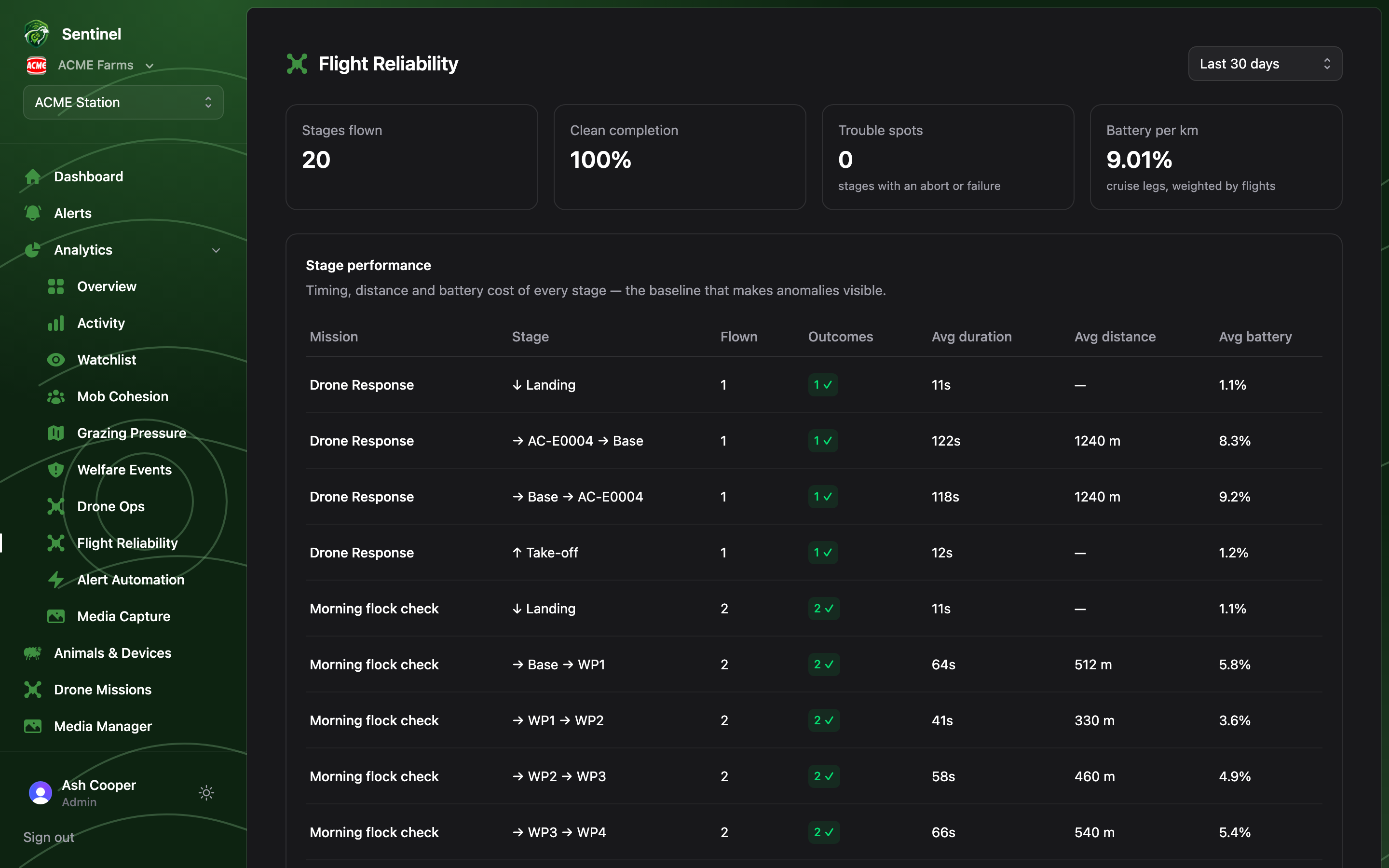 Flight Reliability: stage stat cards and the per-mission stage performance table